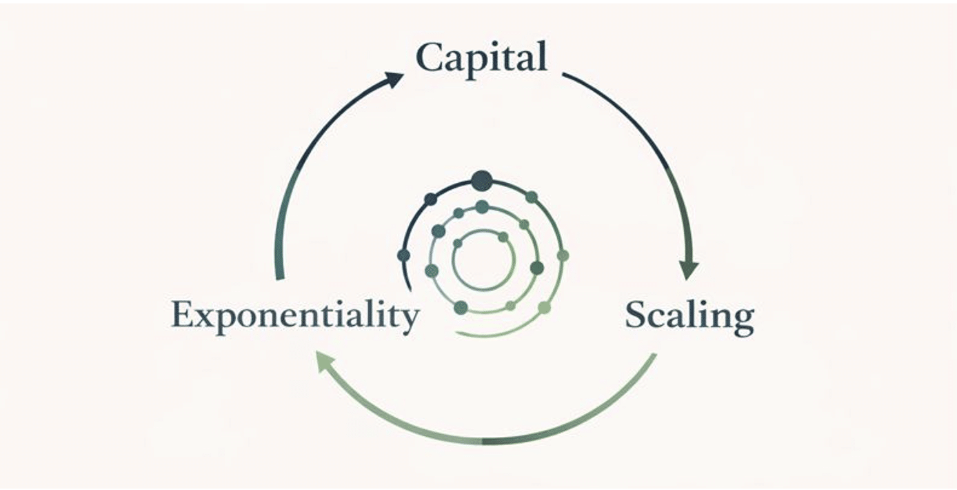 What Decades of Investing Taught Me in 3 Words: Capital, Scaling, and Exponentiality